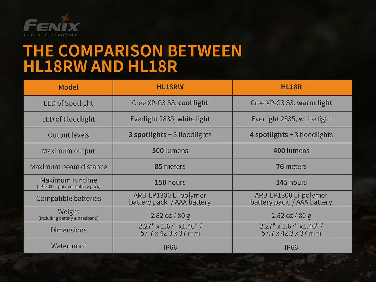 Fenix HL18RW Headlamp (Cool White LED Version) - DISCONTINUED