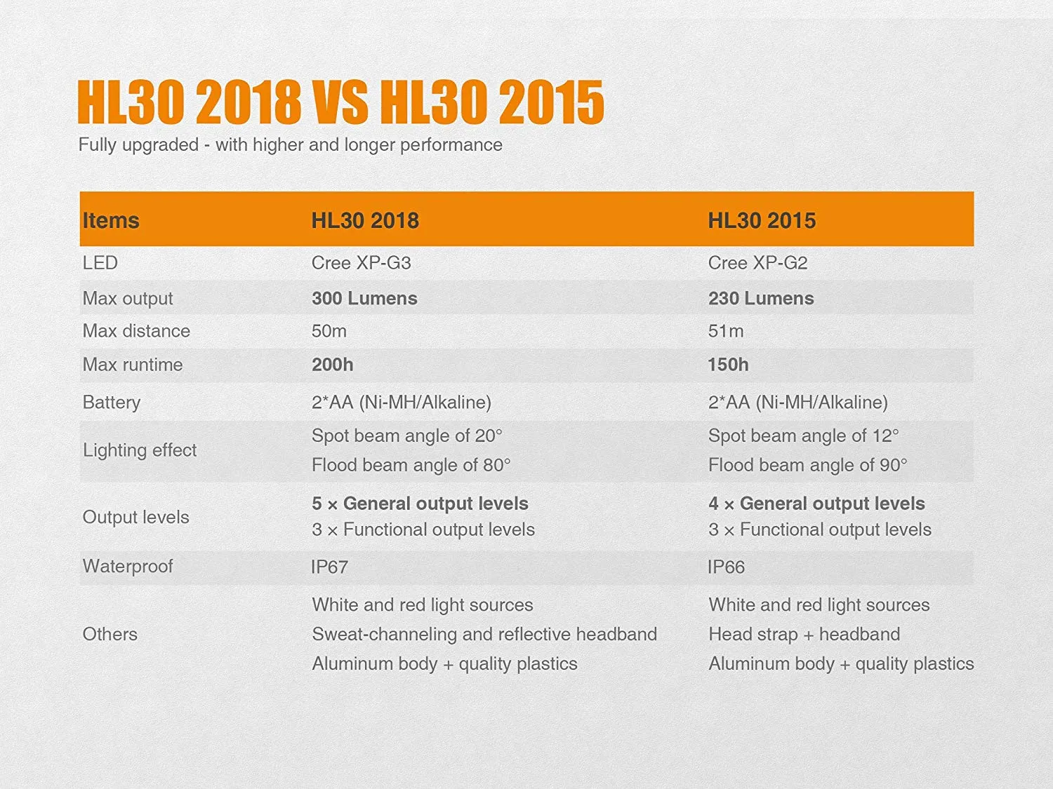 Fenix HL30 2018 300 Lumen LED Headlamp with 2 X EdisonBright AA Alkaline batteries