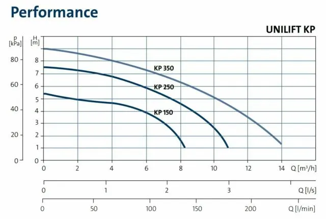 Grundfos Unilift KP250-AV1 0.25kW Submersible Drainage Pump with Vertical Lever Switch (Max 180LPM/75kPa)